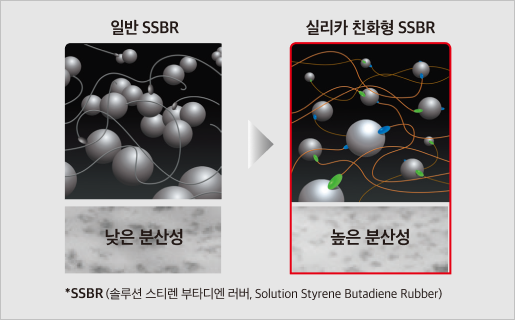 일반 SSBR : 낮은 분산성, 실리카 친화형 SSBR 높은 분산성 